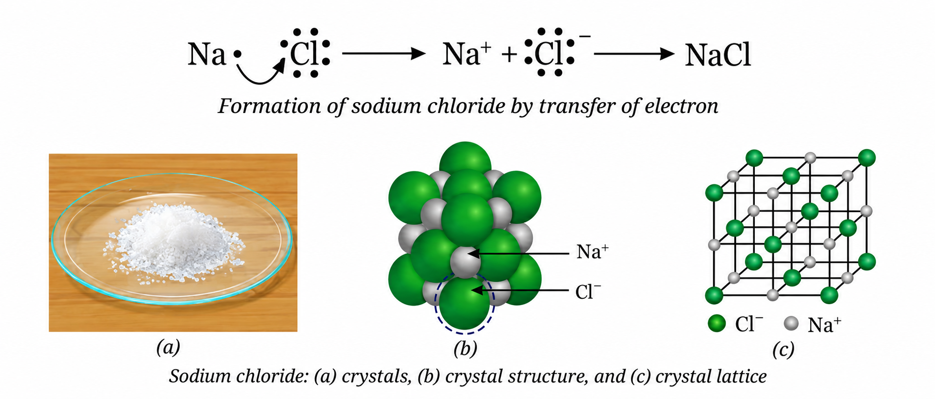 Figure 9.13 and 9.14: Formation of NaCl and 3D Crystal Lattice